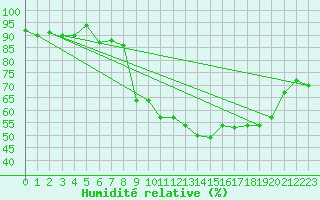 Courbe de l'humidit relative pour Dax (40)