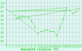 Courbe de l'humidit relative pour Chaumont (Sw)