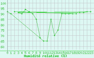 Courbe de l'humidit relative pour Grazzanise