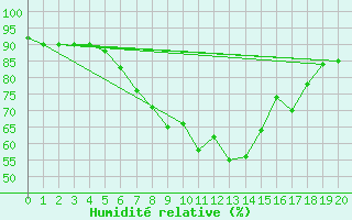 Courbe de l'humidit relative pour Gaddede A