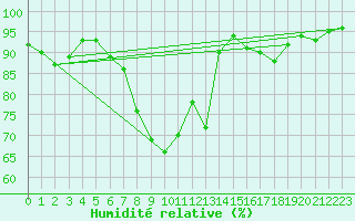 Courbe de l'humidit relative pour Gelbelsee