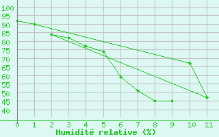 Courbe de l'humidit relative pour Obergurgl