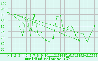 Courbe de l'humidit relative pour Loch Glascanoch