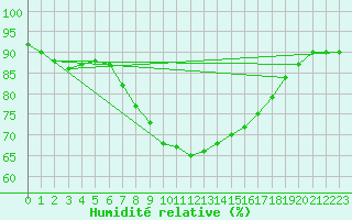 Courbe de l'humidit relative pour Coningsby Royal Air Force Base