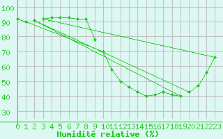 Courbe de l'humidit relative pour Les Pennes-Mirabeau (13)