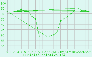Courbe de l'humidit relative pour Sihcajavri