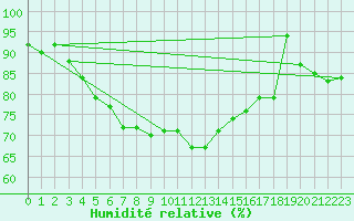 Courbe de l'humidit relative pour Sodankyla