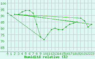 Courbe de l'humidit relative pour La Coruna
