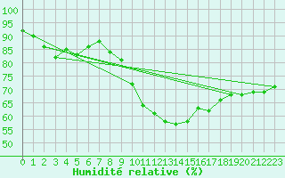 Courbe de l'humidit relative pour Sisteron (04)