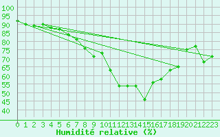 Courbe de l'humidit relative pour Constance (All)