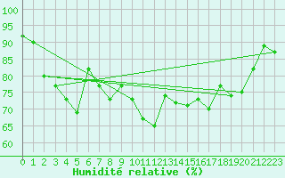 Courbe de l'humidit relative pour Connerr (72)