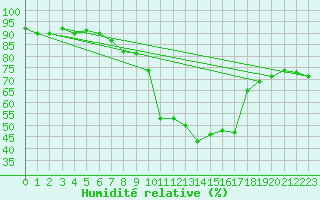 Courbe de l'humidit relative pour Xert / Chert (Esp)