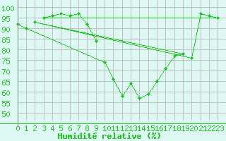 Courbe de l'humidit relative pour Manston (UK)