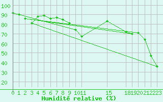 Courbe de l'humidit relative pour Sotillo de la Adrada