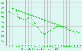 Courbe de l'humidit relative pour Waibstadt