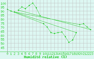 Courbe de l'humidit relative pour Langres (52) 