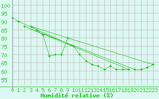 Courbe de l'humidit relative pour Figueras de Castropol