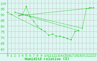 Courbe de l'humidit relative pour Carlsfeld