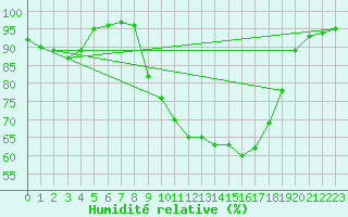 Courbe de l'humidit relative pour Benson