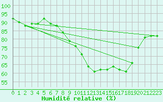 Courbe de l'humidit relative pour Leeds Bradford
