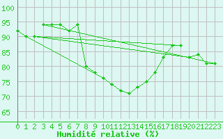 Courbe de l'humidit relative pour Deuselbach