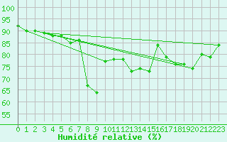 Courbe de l'humidit relative pour Ble / Mulhouse (68)