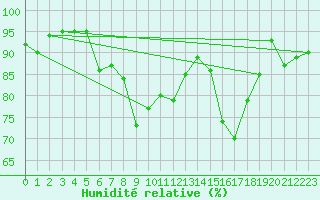 Courbe de l'humidit relative pour Davos (Sw)