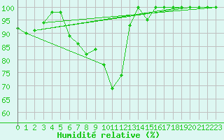 Courbe de l'humidit relative pour Vladeasa Mountain