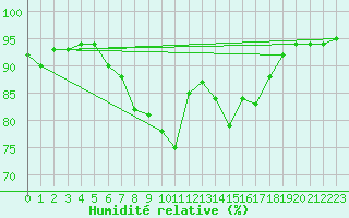 Courbe de l'humidit relative pour Zakopane
