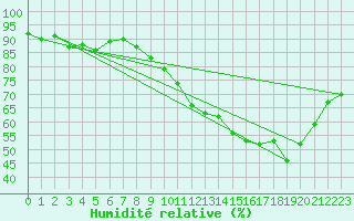 Courbe de l'humidit relative pour Sallles d'Aude (11)