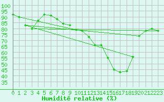 Courbe de l'humidit relative pour Gibraltar (UK)
