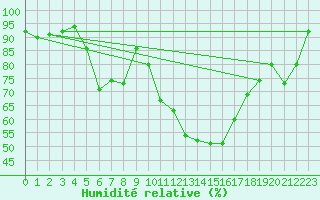 Courbe de l'humidit relative pour Porquerolles (83)