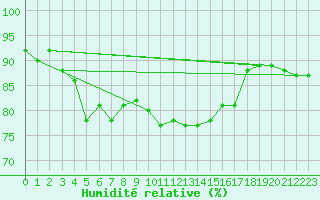 Courbe de l'humidit relative pour Ile de Groix (56)