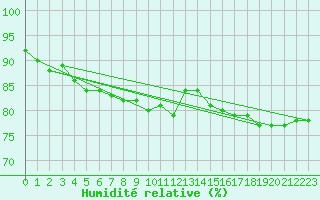 Courbe de l'humidit relative pour Le Puy - Loudes (43)