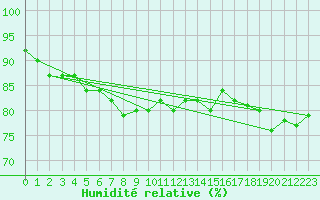 Courbe de l'humidit relative pour Skillinge