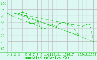 Courbe de l'humidit relative pour Myken