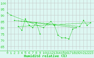Courbe de l'humidit relative pour Cap de la Hve (76)