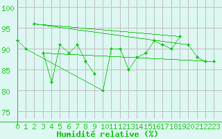 Courbe de l'humidit relative pour Nordkoster