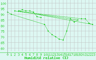 Courbe de l'humidit relative pour Calafat