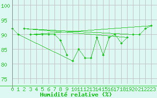 Courbe de l'humidit relative pour Berlin-Tempelhof