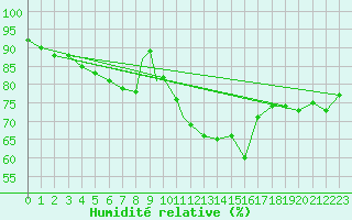 Courbe de l'humidit relative pour Marham