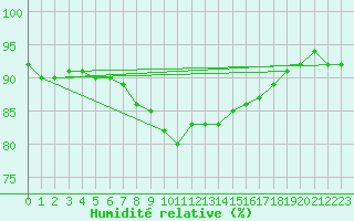 Courbe de l'humidit relative pour Thyboroen