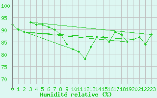 Courbe de l'humidit relative pour Bagaskar