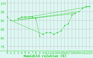 Courbe de l'humidit relative pour Isenvad