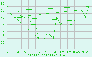 Courbe de l'humidit relative pour Inari Rajajooseppi