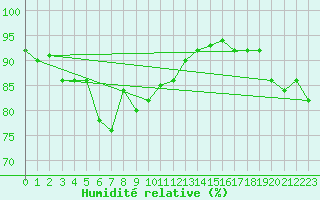 Courbe de l'humidit relative pour Troyes (10)