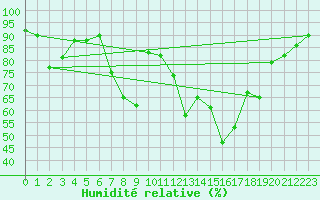 Courbe de l'humidit relative pour Bergn / Latsch