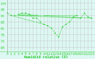 Courbe de l'humidit relative pour Sion (Sw)