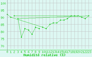 Courbe de l'humidit relative pour Platform J6-a Sea