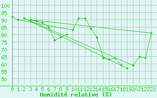 Courbe de l'humidit relative pour Ile de Groix (56)